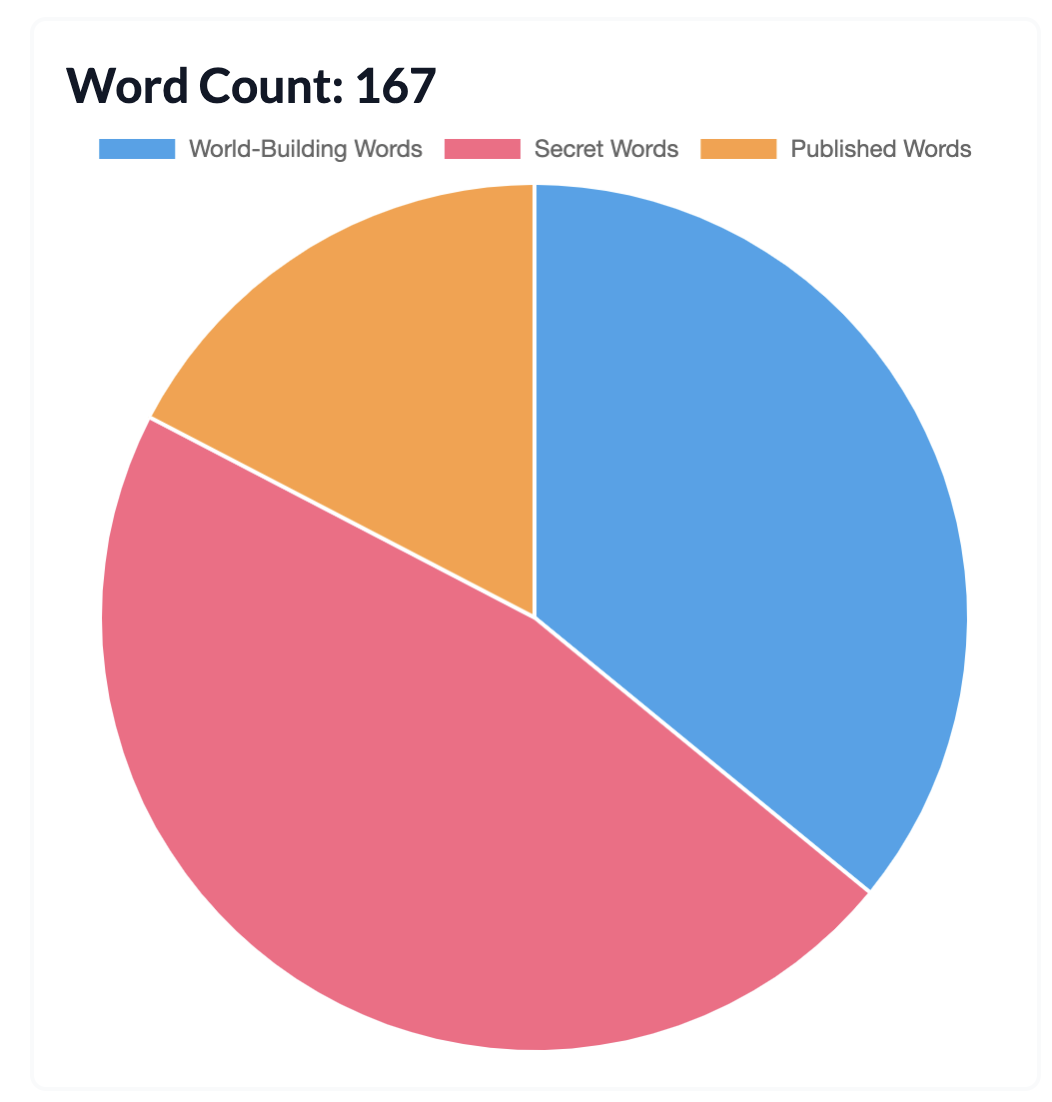 word count chart