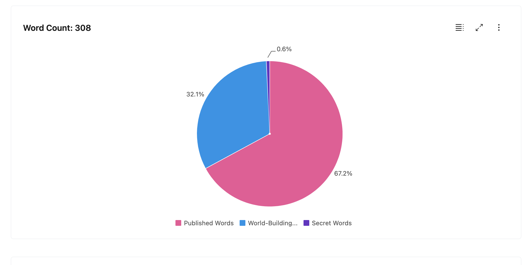 word count chart