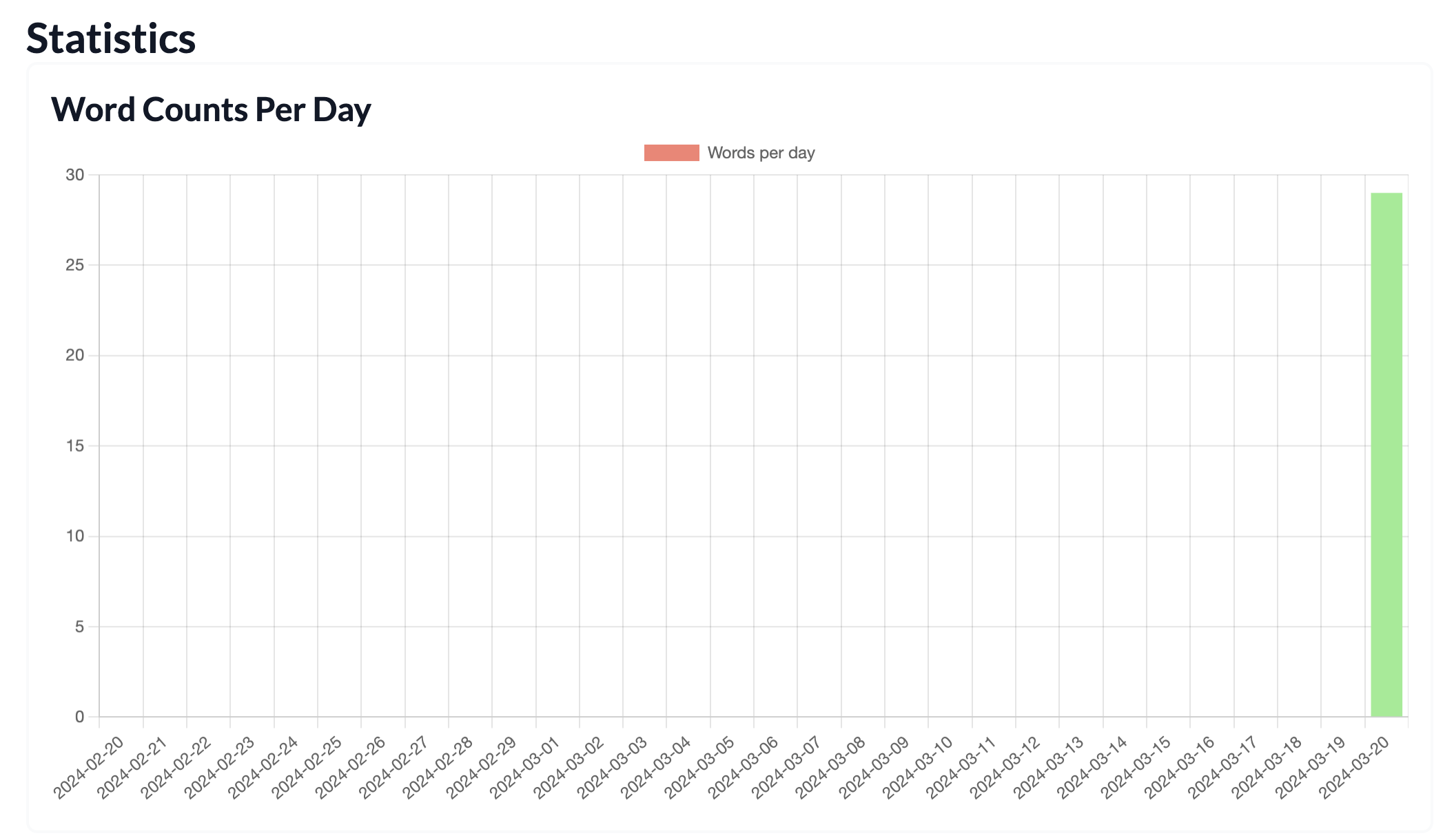 Word Count Per Day